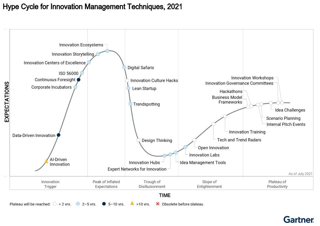 Gartner Hype Cycle