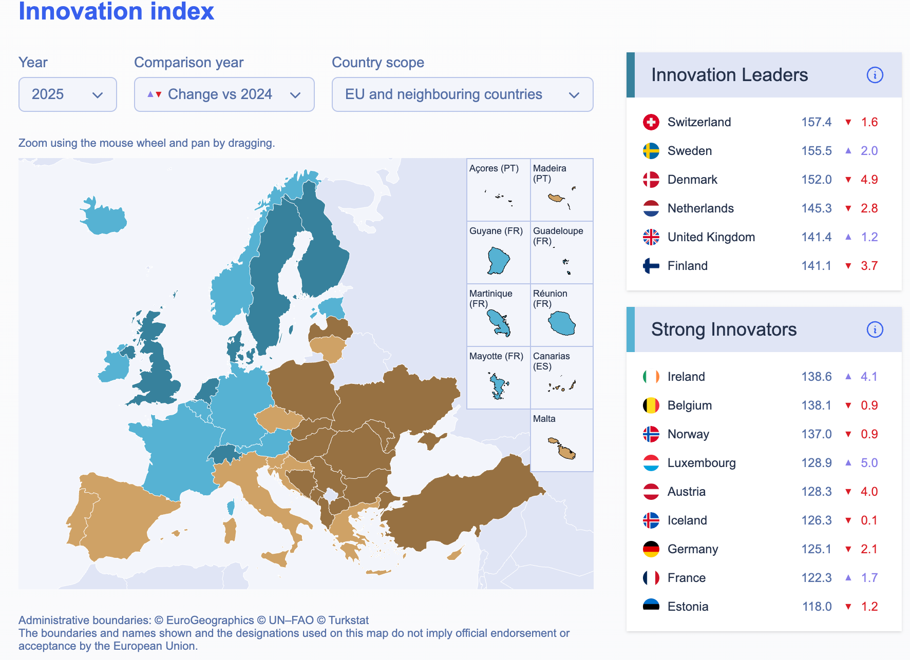 Norge blir karakterisert som en 'Strong Innovator' og presterer på 121,6% av EU-gjennomsnittet